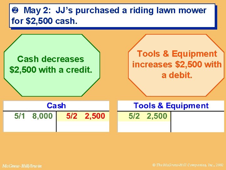 · May 2: JJ’s purchased a riding lawn mower for $2, 500 cash. Cash