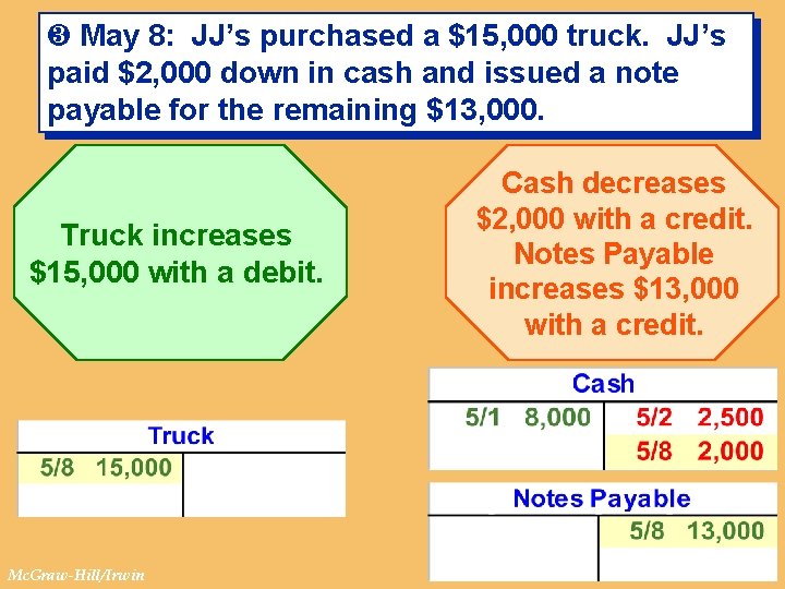 ¸ May 8: JJ’s purchased a $15, 000 truck. JJ’s paid $2, 000 down