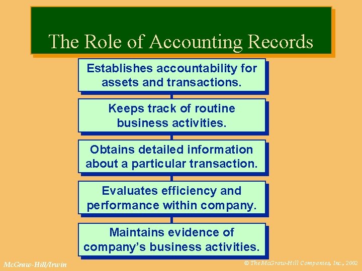 The Role of Accounting Records Establishes accountability for assets and transactions. Keeps track of