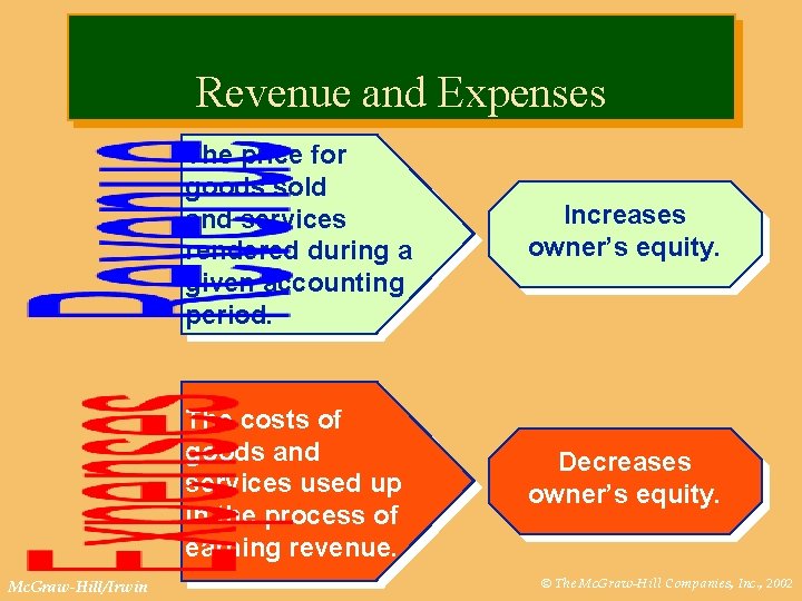 Revenue and Expenses Mc. Graw-Hill/Irwin The price for goods sold and services rendered during