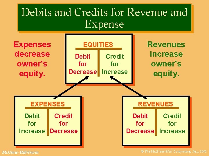 Debits and Credits for Revenue and Expenses decrease owner’s equity. EQUITIES Debit Credit for