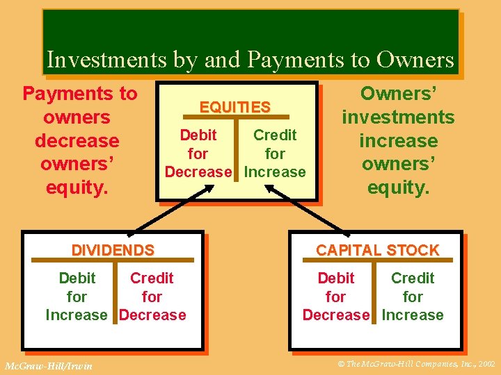 Investments by and Payments to Owners Payments to owners decrease owners’ equity. EQUITIES Debit
