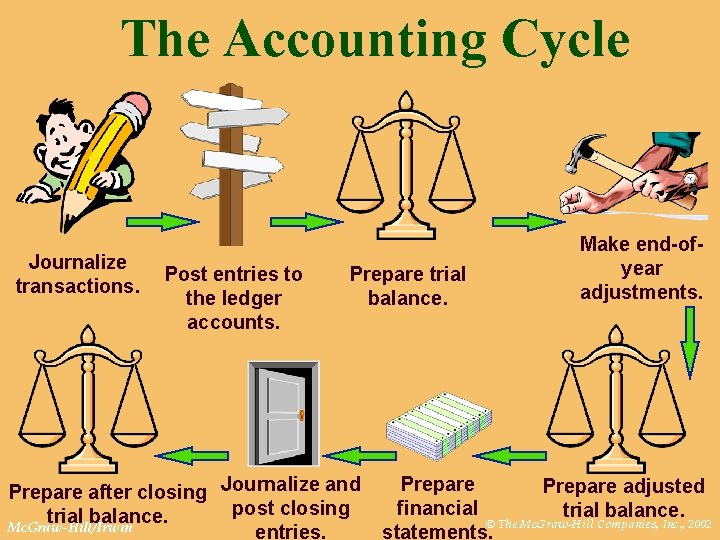 The Accounting Cycle Journalize transactions. Post entries to the ledger accounts. Prepare trial balance.