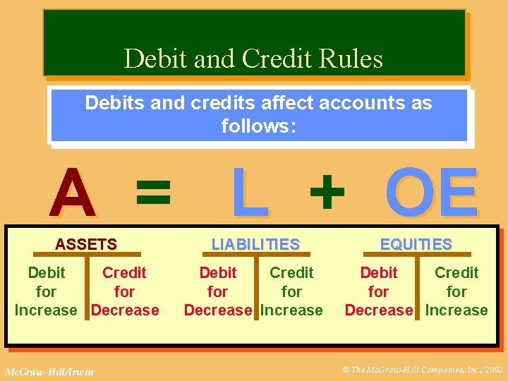 Debit and Credit Rules Debits and credits affect accounts as follows: A = L