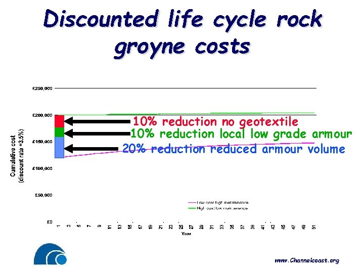 Discounted life cycle rock groyne costs 10% reduction no geotextile 10% reduction local low