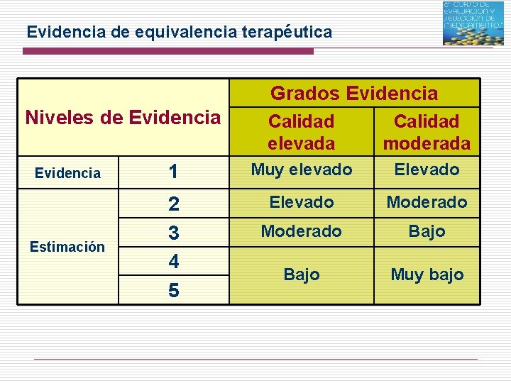 Evidencia de equivalencia terapéutica Grados Evidencia Niveles de Evidencia Calidad elevada Calidad moderada Evidencia