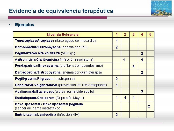 Evidencia de equivalencia terapéutica • Ejemplos Nivel de Evidencia 1 Tenecteplase/Alteplase (infarto agudo de