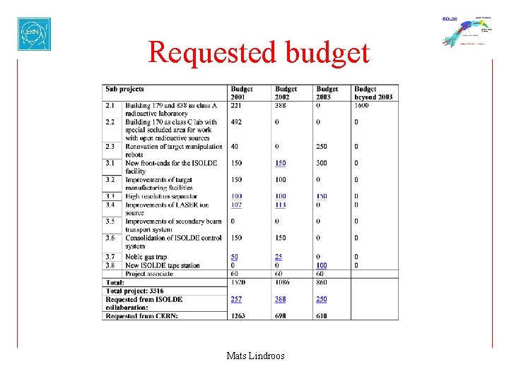 Requested budget Mats Lindroos 
