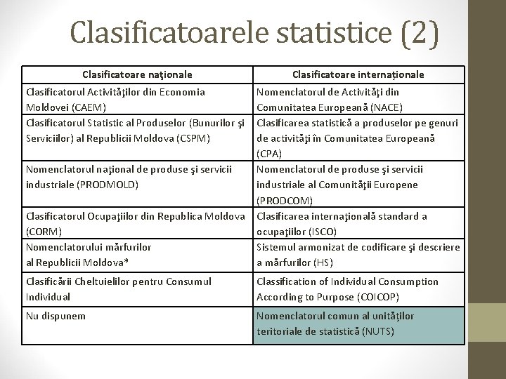 Clasificatoarele statistice (2) Clasificatoare naţionale Clasificatoare internaționale Clasificatorul Activităţilor din Economia Moldovei (CAEM) Clasificatorul