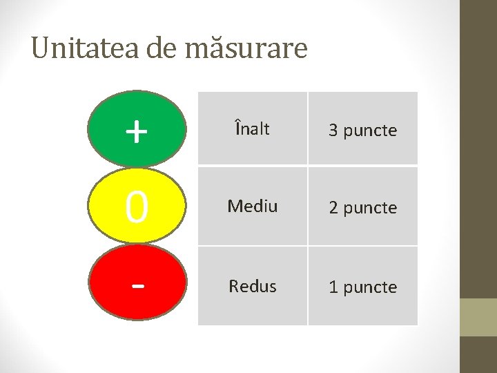 Unitatea de măsurare + Înalt 3 puncte 0 Mediu 2 puncte - Redus 1