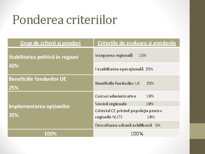 Ponderea criteriilor Grup de criterii şi ponderi Stabilitatea politică în regiuni 40% Criteriile de