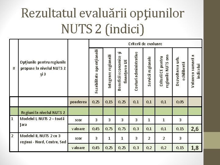 Rezultatul evaluării opţiunilor NUTS 2 (indici) Servicii regionale Criterii CE pentru regiunile NUTS ons