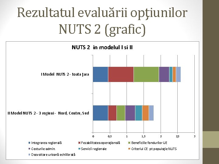 Rezultatul evaluării opţiunilor NUTS 2 (grafic) NUTS 2 in modelul I si II I