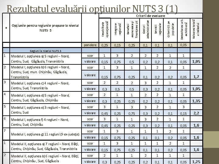 Rezultatul evaluării opţiunilor NUTS 3 (1) Beneficii economice şi finanţarea UE Costuri administrative Servicii