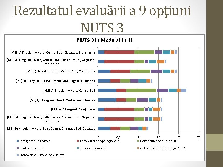 Rezultatul evaluării a 9 opţiuni NUTS 3 in Modelul I si II [M. I]