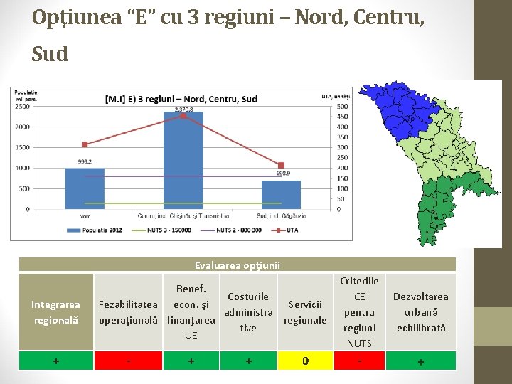 Opţiunea “E” cu 3 regiuni – Nord, Centru, Sud Evaluarea opţiunii Integrarea regională +