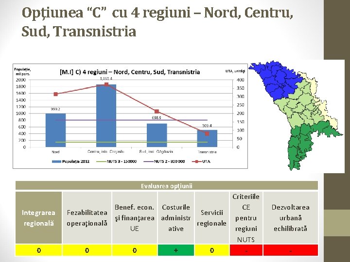Opţiunea “C” cu 4 regiuni – Nord, Centru, Sud, Transnistria Evaluarea opţiunii Integrarea regională
