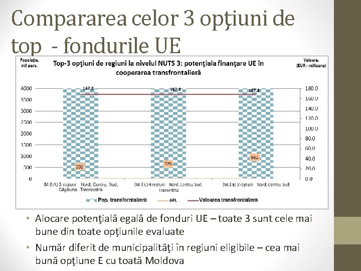 Compararea celor 3 opţiuni de top - fondurile UE • Alocare potenţială egală de