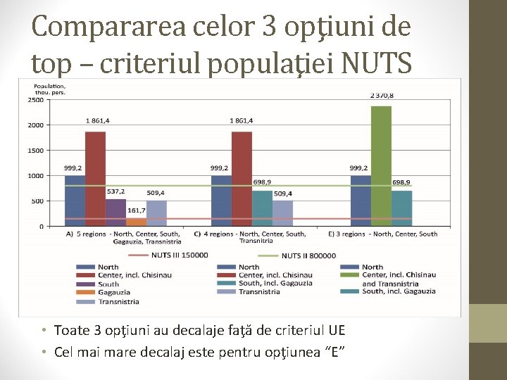 Compararea celor 3 opţiuni de top – criteriul populaţiei NUTS • Toate 3 opţiuni