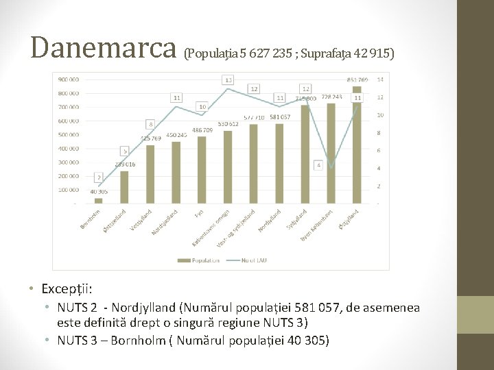 Danemarca (Populația 5 627 235 ; Suprafața 42 915) • Excepții: • NUTS 2