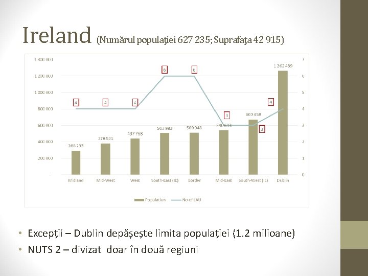 Ireland (Numărul populației 627 235; Suprafața 42 915) • Excepții – Dublin depășește limita