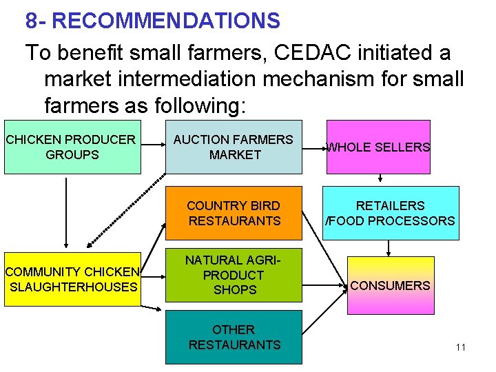 8 - RECOMMENDATIONS To benefit small farmers, CEDAC initiated a market intermediation mechanism for