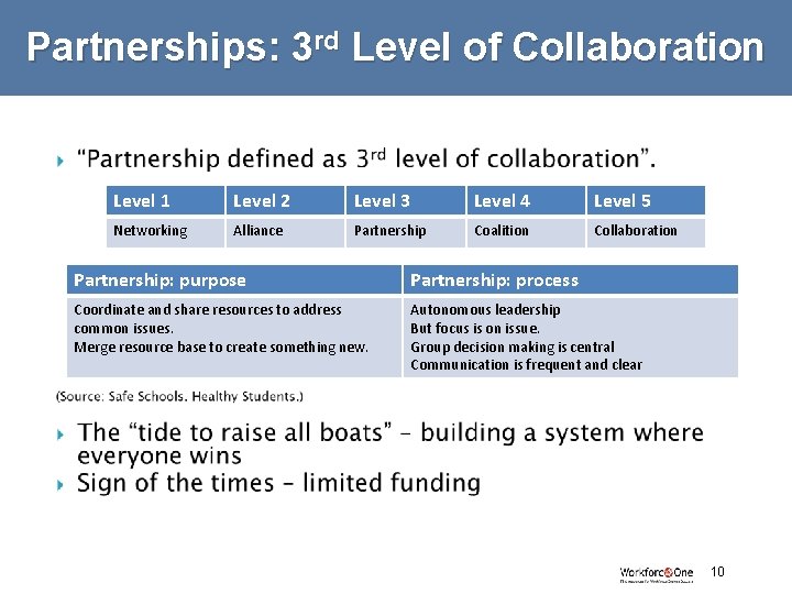 Partnerships: 3 rd Level of Collaboration Level 1 Level 2 Level 3 Level 4