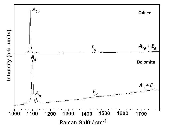 A 1 g Calcite Eg Ag Ag A 1 g + Eg Dolomite Eg