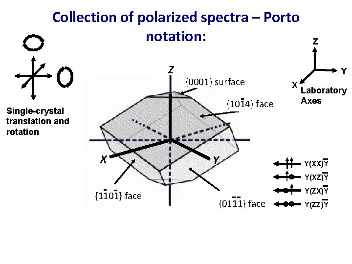 Collection of polarized spectra – Porto notation: Z {0001} surface {1014} face Single-crystal translation