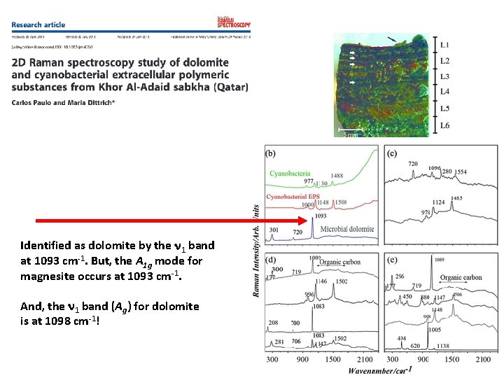 Identified as dolomite by the 1 band at 1093 cm-1. But, the A 1