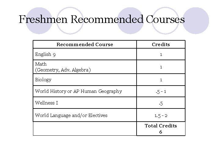 Freshmen Recommended Courses Recommended Course Credits English 9 1 Math (Geometry, Adv. Algebra) 1 Freshmen Recommended Courses Recommended Course Credits English 9 1 Math (Geometry, Adv. Algebra) 1