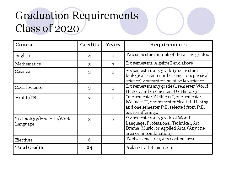 Graduation Requirements Class of 2020 Course Credits Years Requirements English 4 4 Two semesters Graduation Requirements Class of 2020 Course Credits Years Requirements English 4 4 Two semesters