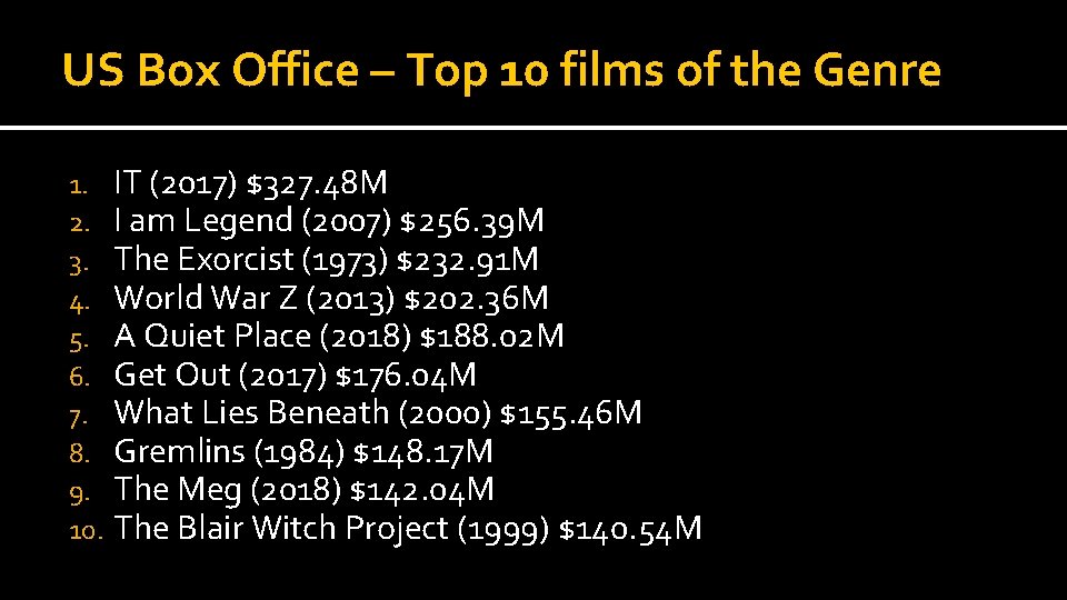 US Box Office – Top 10 films of the Genre 1. 2. 3. 4.