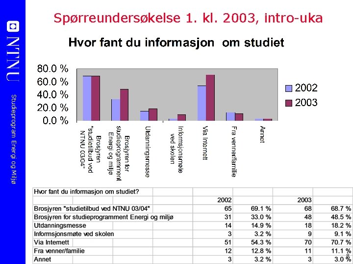 Spørreundersøkelse 1. kl. 2003, intro-uka Studieprogram Energi og Miljø 8 