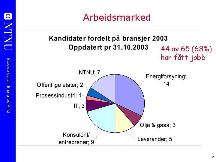 Arbeidsmarked Studieprogram Energi og Miljø 44 av 65 (68%) har fått jobb 9 