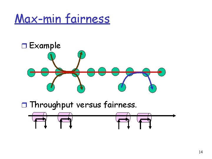 Max-min fairness r Example r Throughput versus fairness. 14 