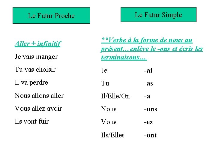 Le Futur Simple Le Futur Proche Je vais manger **Verbe à la forme de