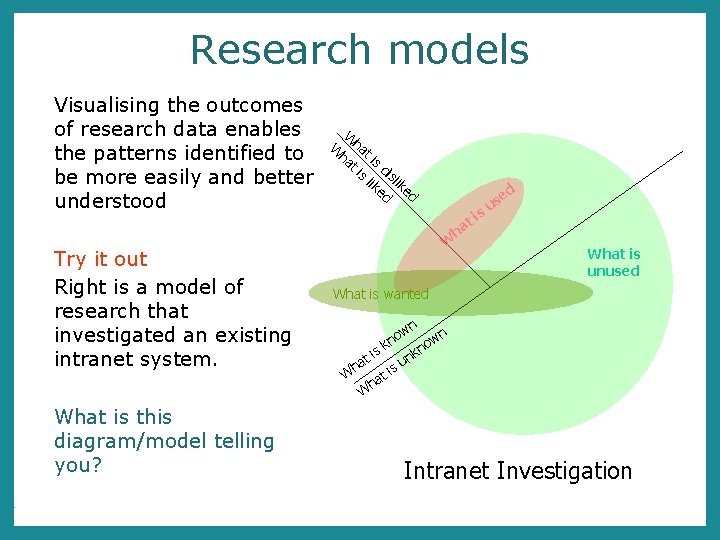 Research models Visualising the outcomes of research data enables the patterns identified to be