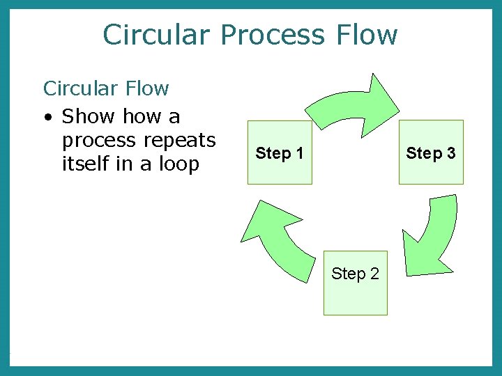 Circular Process Flow Circular Flow • Show a process repeats itself in a loop