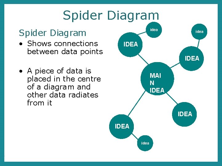 Spider Diagram • Shows connections between data points idea IDEA • A piece of