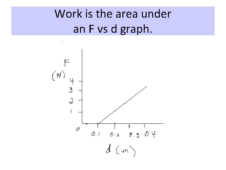 Work is the area under an F vs d graph. 