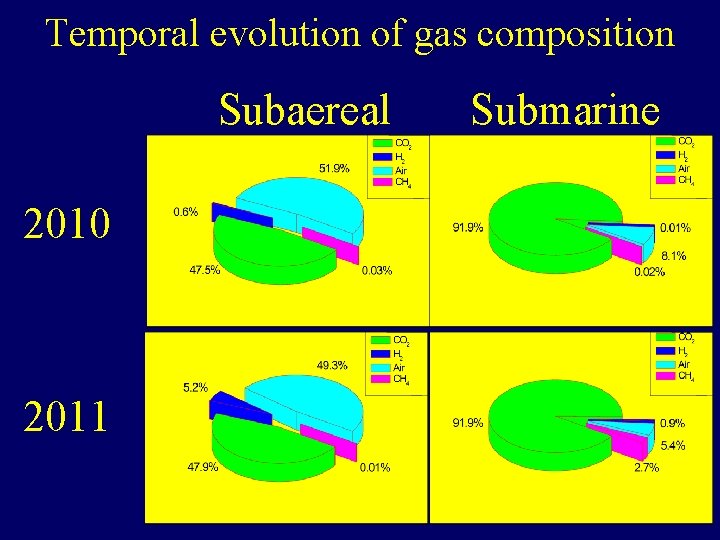 Temporal evolution of gas composition Subaereal 2010 2011 Submarine 