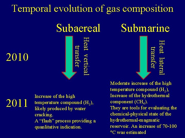 Temporal evolution of gas composition Subaereal Increase of the high temperature compound (H 2),