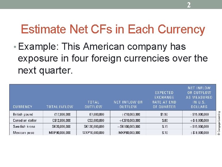 2 Estimate Net CFs in Each Currency • Example: This American company has exposure