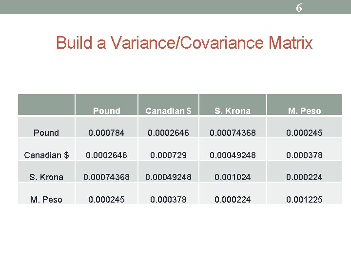 6 Build a Variance/Covariance Matrix Pound Canadian $ S. Krona M. Peso Pound 0.