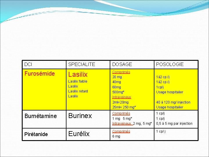 DCI SPECIALITE DOSAGE Furosémide Lasilix Comprimés 20 mg 40 mg 60 mg 500 mg*