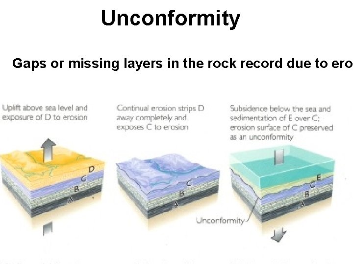 Unconformity Gaps or missing layers in the rock record due to eros Angular unconformity