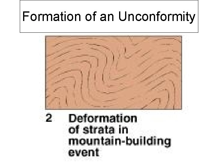 Formation of an Unconformity 