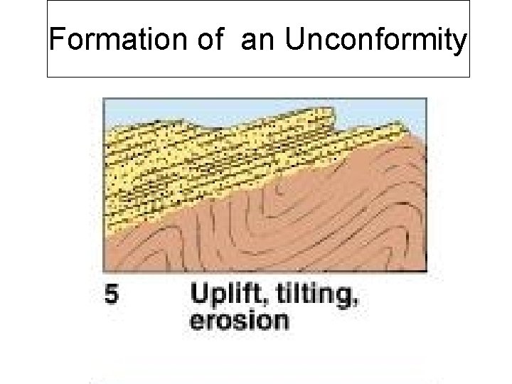Formation of an Unconformity 