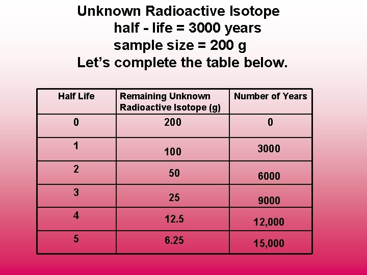 Unknown Radioactive Isotope half - life = 3000 years sample size = 200 g